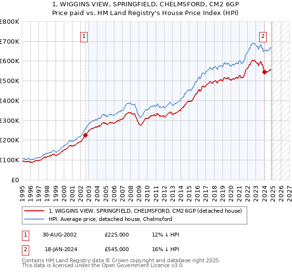 1, WIGGINS VIEW, SPRINGFIELD, CHELMSFORD, CM2 6GP: Price paid vs HM Land Registry's House Price Index