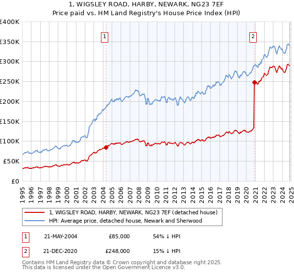 1, WIGSLEY ROAD, HARBY, NEWARK, NG23 7EF: Price paid vs HM Land Registry's House Price Index