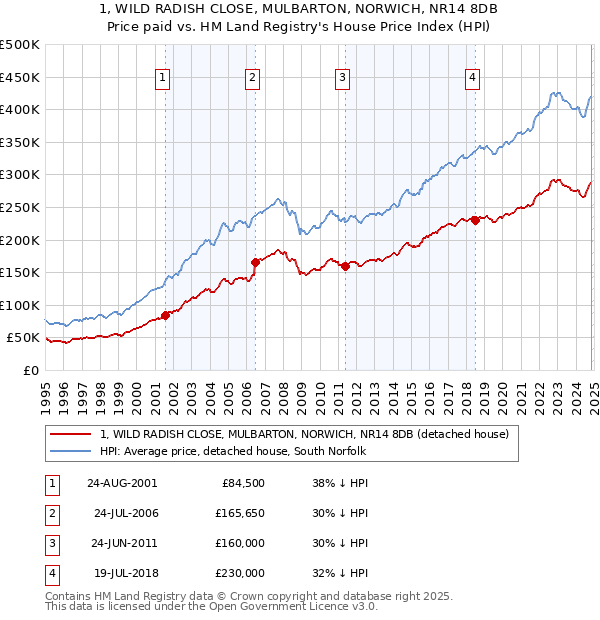 1, WILD RADISH CLOSE, MULBARTON, NORWICH, NR14 8DB: Price paid vs HM Land Registry's House Price Index