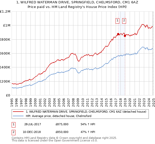 1, WILFRED WATERMAN DRIVE, SPRINGFIELD, CHELMSFORD, CM1 6AZ: Price paid vs HM Land Registry's House Price Index