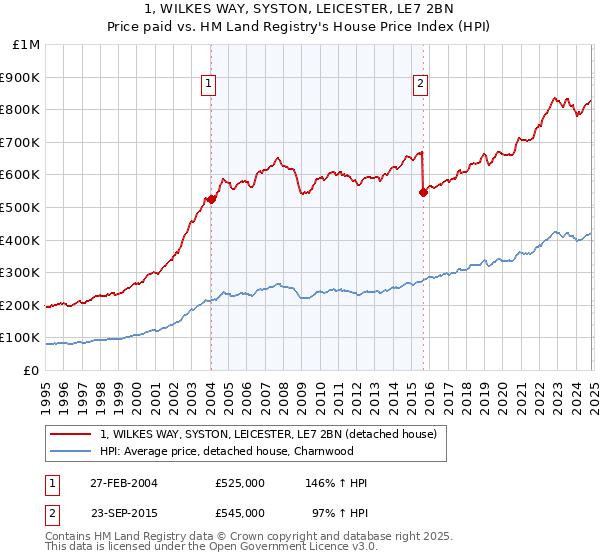 1, WILKES WAY, SYSTON, LEICESTER, LE7 2BN: Price paid vs HM Land Registry's House Price Index