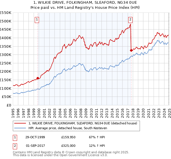 1, WILKIE DRIVE, FOLKINGHAM, SLEAFORD, NG34 0UE: Price paid vs HM Land Registry's House Price Index