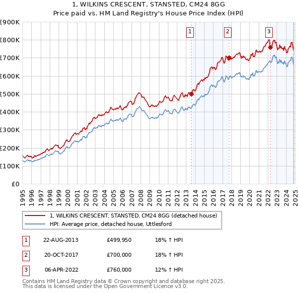 1, WILKINS CRESCENT, STANSTED, CM24 8GG: Price paid vs HM Land Registry's House Price Index