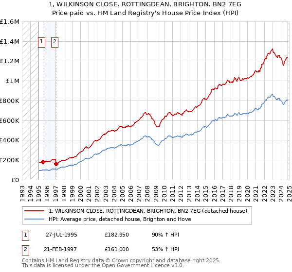 1, WILKINSON CLOSE, ROTTINGDEAN, BRIGHTON, BN2 7EG: Price paid vs HM Land Registry's House Price Index