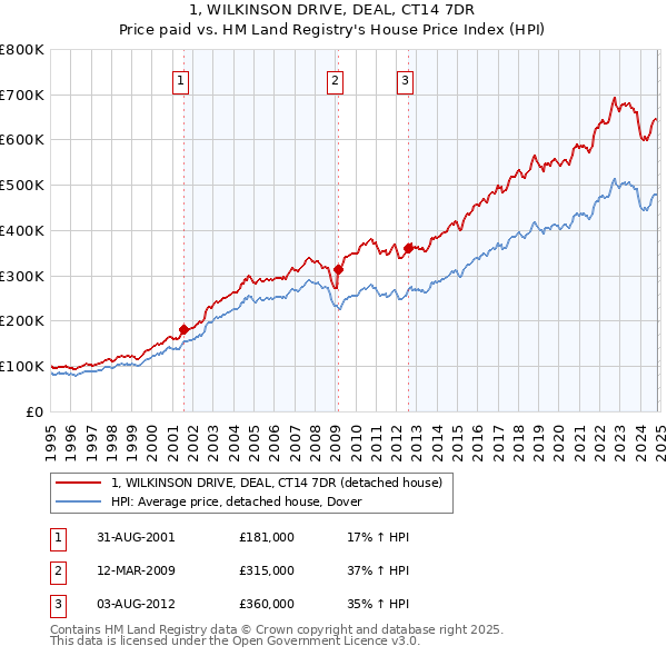 1, WILKINSON DRIVE, DEAL, CT14 7DR: Price paid vs HM Land Registry's House Price Index