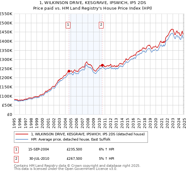 1, WILKINSON DRIVE, KESGRAVE, IPSWICH, IP5 2DS: Price paid vs HM Land Registry's House Price Index