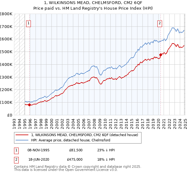 1, WILKINSONS MEAD, CHELMSFORD, CM2 6QF: Price paid vs HM Land Registry's House Price Index