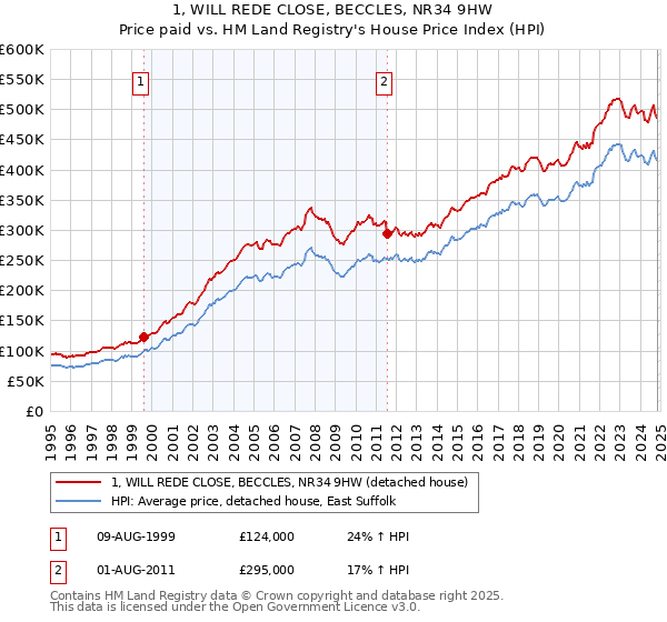 1, WILL REDE CLOSE, BECCLES, NR34 9HW: Price paid vs HM Land Registry's House Price Index