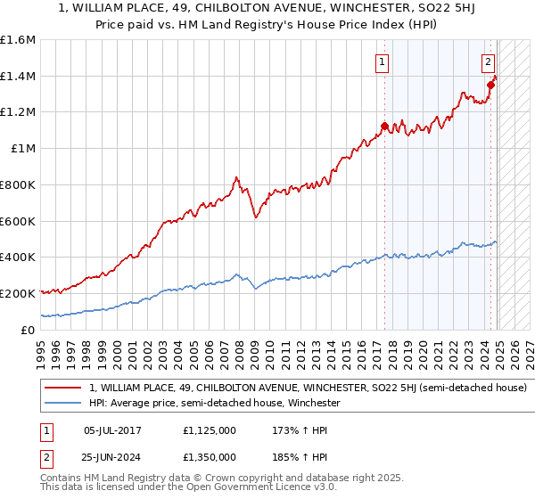 1, WILLIAM PLACE, 49, CHILBOLTON AVENUE, WINCHESTER, SO22 5HJ: Price paid vs HM Land Registry's House Price Index