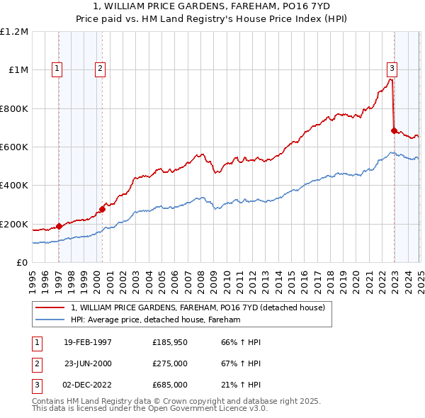 1, WILLIAM PRICE GARDENS, FAREHAM, PO16 7YD: Price paid vs HM Land Registry's House Price Index