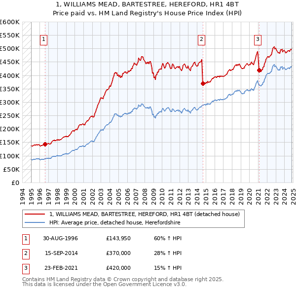 1, WILLIAMS MEAD, BARTESTREE, HEREFORD, HR1 4BT: Price paid vs HM Land Registry's House Price Index