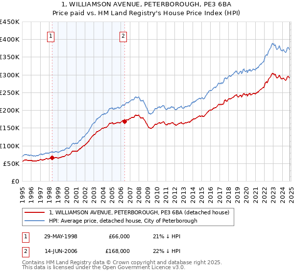 1, WILLIAMSON AVENUE, PETERBOROUGH, PE3 6BA: Price paid vs HM Land Registry's House Price Index