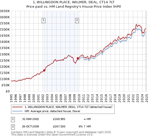 1, WILLINGDON PLACE, WALMER, DEAL, CT14 7LT: Price paid vs HM Land Registry's House Price Index