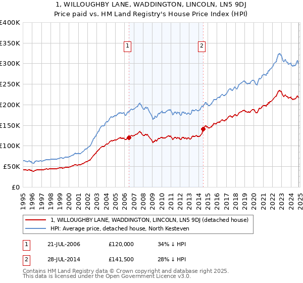 1, WILLOUGHBY LANE, WADDINGTON, LINCOLN, LN5 9DJ: Price paid vs HM Land Registry's House Price Index