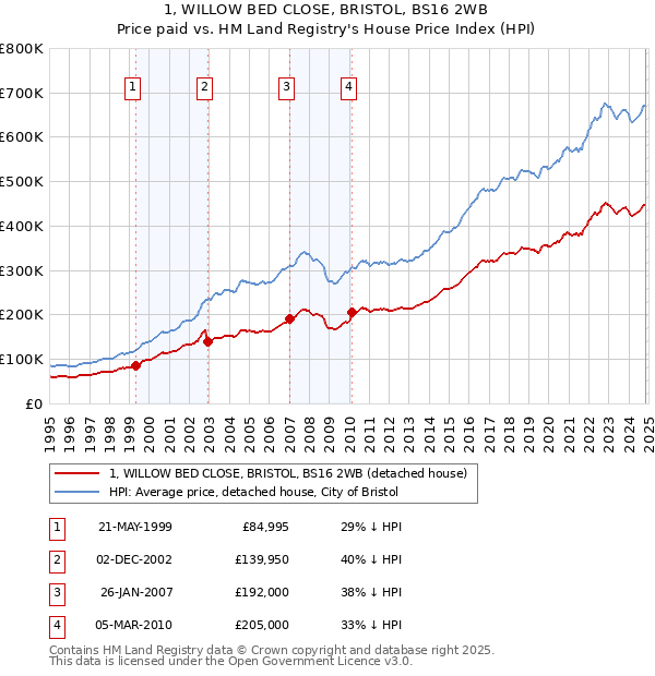 1, WILLOW BED CLOSE, BRISTOL, BS16 2WB: Price paid vs HM Land Registry's House Price Index