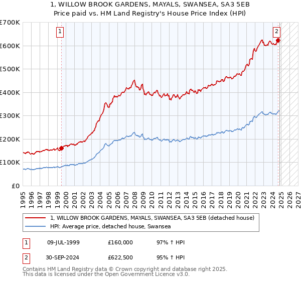 1, WILLOW BROOK GARDENS, MAYALS, SWANSEA, SA3 5EB: Price paid vs HM Land Registry's House Price Index