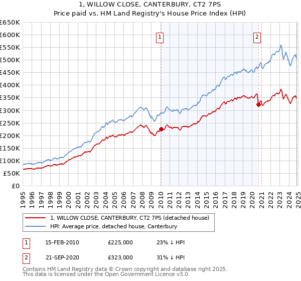 1, WILLOW CLOSE, CANTERBURY, CT2 7PS: Price paid vs HM Land Registry's House Price Index