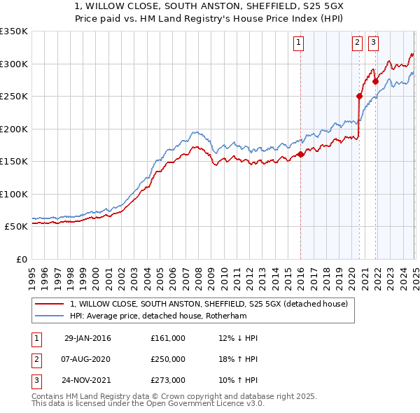 1, WILLOW CLOSE, SOUTH ANSTON, SHEFFIELD, S25 5GX: Price paid vs HM Land Registry's House Price Index