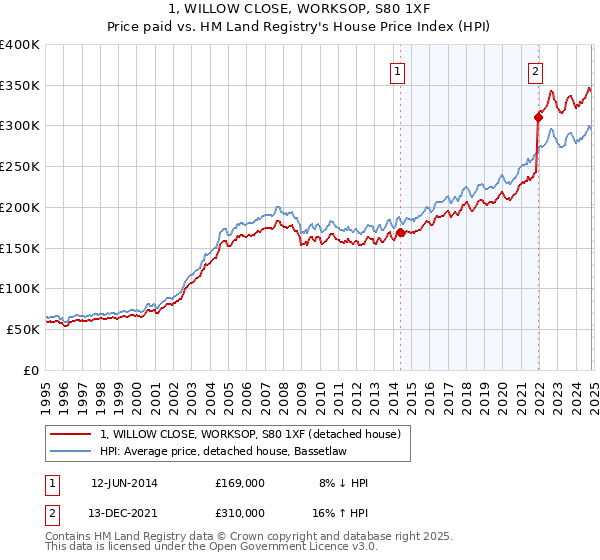 1, WILLOW CLOSE, WORKSOP, S80 1XF: Price paid vs HM Land Registry's House Price Index