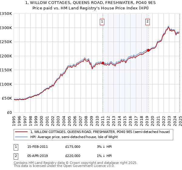 1, WILLOW COTTAGES, QUEENS ROAD, FRESHWATER, PO40 9ES: Price paid vs HM Land Registry's House Price Index