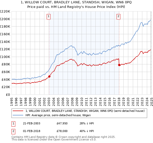 1, WILLOW COURT, BRADLEY LANE, STANDISH, WIGAN, WN6 0PQ: Price paid vs HM Land Registry's House Price Index