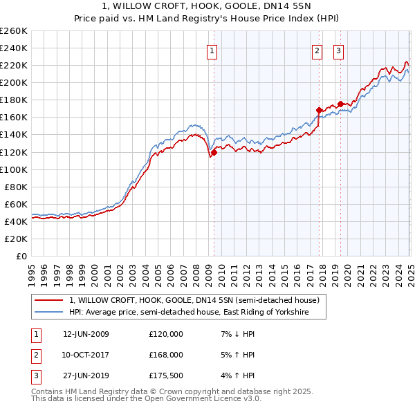 1, WILLOW CROFT, HOOK, GOOLE, DN14 5SN: Price paid vs HM Land Registry's House Price Index