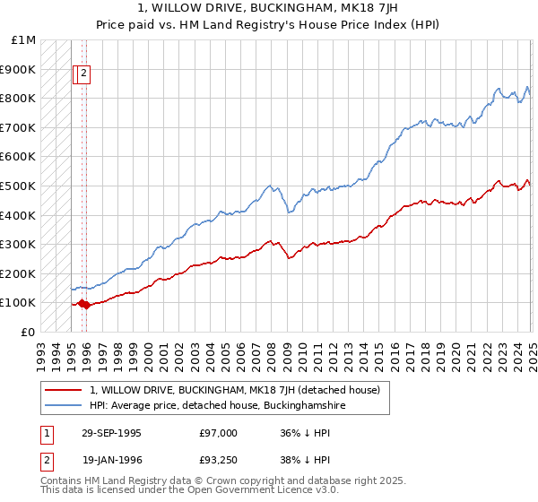 1, WILLOW DRIVE, BUCKINGHAM, MK18 7JH: Price paid vs HM Land Registry's House Price Index