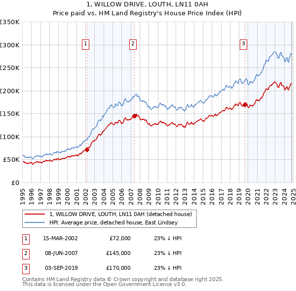 1, WILLOW DRIVE, LOUTH, LN11 0AH: Price paid vs HM Land Registry's House Price Index