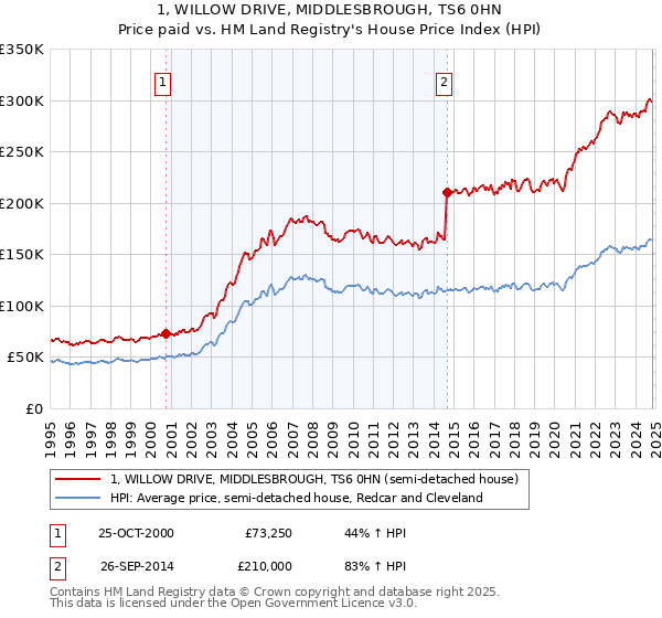 1, WILLOW DRIVE, MIDDLESBROUGH, TS6 0HN: Price paid vs HM Land Registry's House Price Index