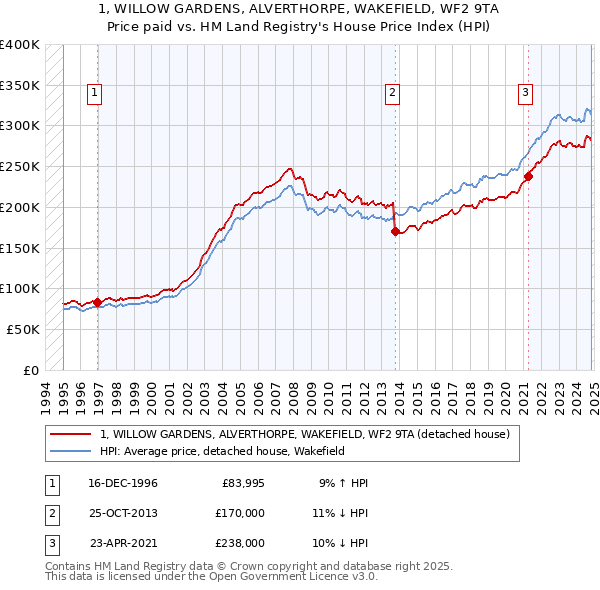 1, WILLOW GARDENS, ALVERTHORPE, WAKEFIELD, WF2 9TA: Price paid vs HM Land Registry's House Price Index