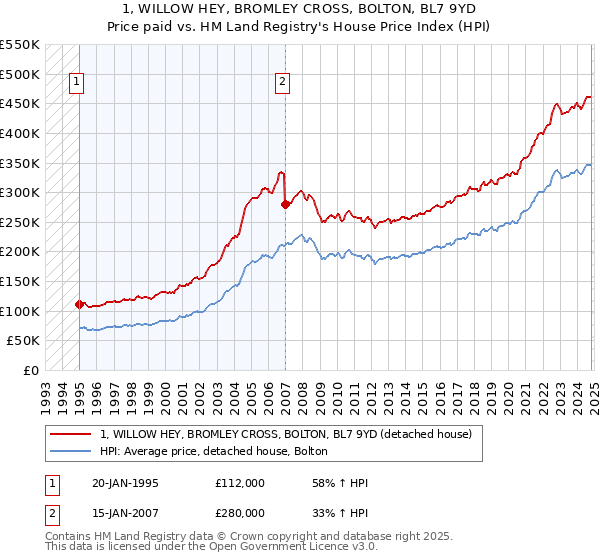 1, WILLOW HEY, BROMLEY CROSS, BOLTON, BL7 9YD: Price paid vs HM Land Registry's House Price Index