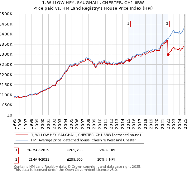 1, WILLOW HEY, SAUGHALL, CHESTER, CH1 6BW: Price paid vs HM Land Registry's House Price Index