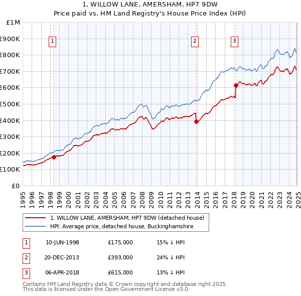 1, WILLOW LANE, AMERSHAM, HP7 9DW: Price paid vs HM Land Registry's House Price Index