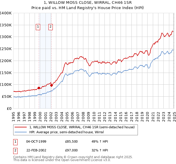 1, WILLOW MOSS CLOSE, WIRRAL, CH46 1SR: Price paid vs HM Land Registry's House Price Index