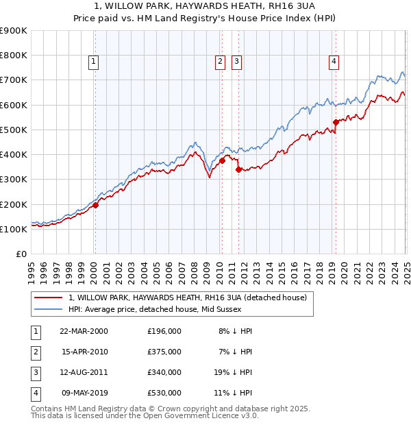 1, WILLOW PARK, HAYWARDS HEATH, RH16 3UA: Price paid vs HM Land Registry's House Price Index