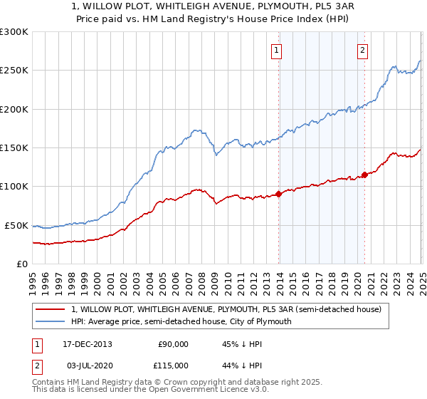 1, WILLOW PLOT, WHITLEIGH AVENUE, PLYMOUTH, PL5 3AR: Price paid vs HM Land Registry's House Price Index