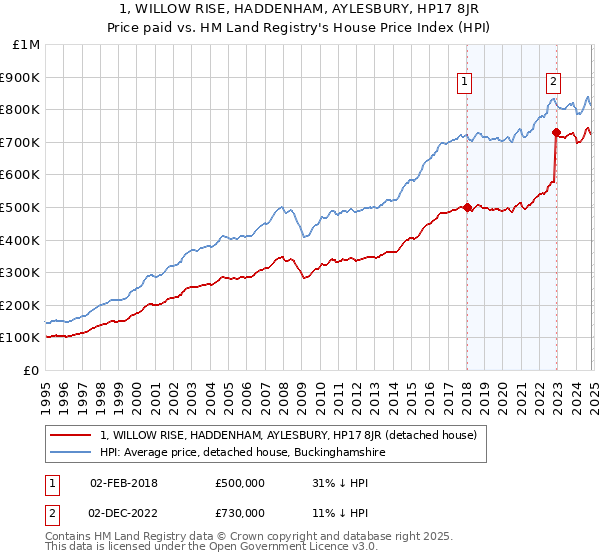 1, WILLOW RISE, HADDENHAM, AYLESBURY, HP17 8JR: Price paid vs HM Land Registry's House Price Index