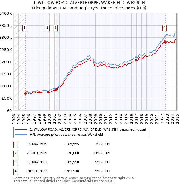 1, WILLOW ROAD, ALVERTHORPE, WAKEFIELD, WF2 9TH: Price paid vs HM Land Registry's House Price Index