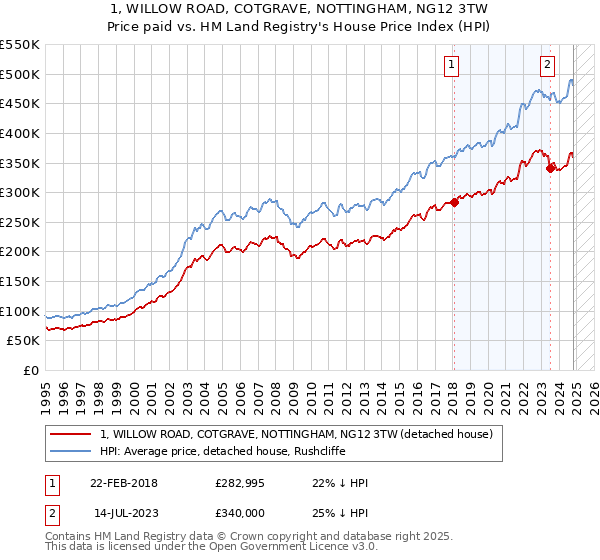 1, WILLOW ROAD, COTGRAVE, NOTTINGHAM, NG12 3TW: Price paid vs HM Land Registry's House Price Index