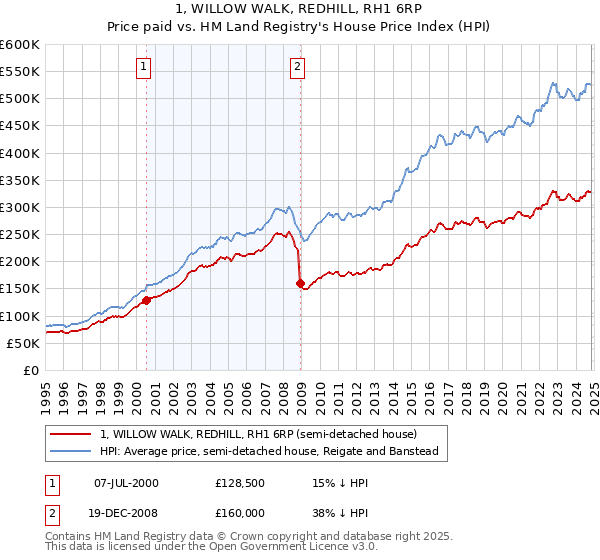 1, WILLOW WALK, REDHILL, RH1 6RP: Price paid vs HM Land Registry's House Price Index