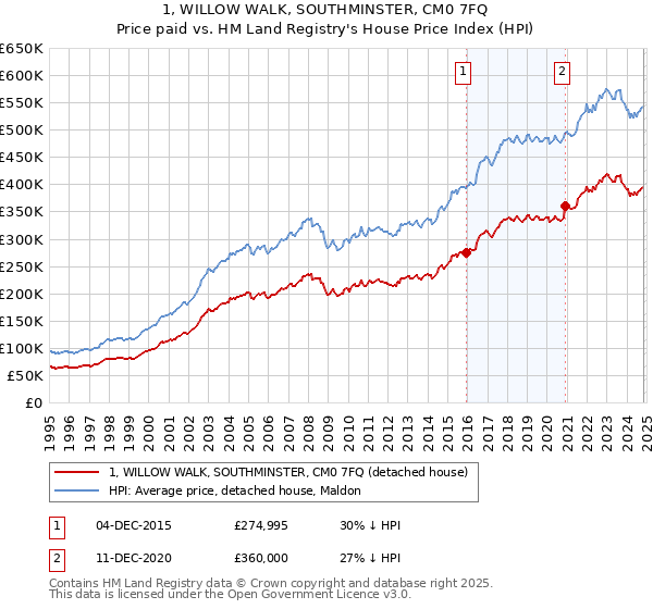 1, WILLOW WALK, SOUTHMINSTER, CM0 7FQ: Price paid vs HM Land Registry's House Price Index