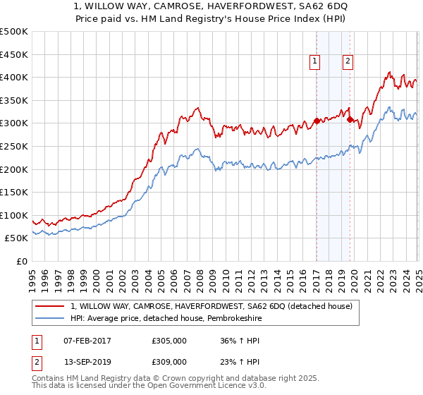 1, WILLOW WAY, CAMROSE, HAVERFORDWEST, SA62 6DQ: Price paid vs HM Land Registry's House Price Index