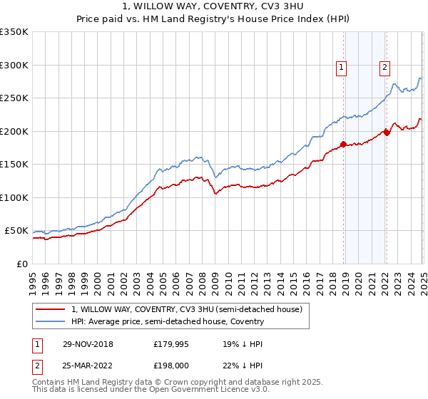 1, WILLOW WAY, COVENTRY, CV3 3HU: Price paid vs HM Land Registry's House Price Index