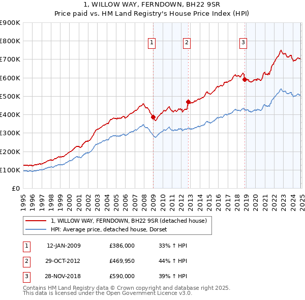 1, WILLOW WAY, FERNDOWN, BH22 9SR: Price paid vs HM Land Registry's House Price Index