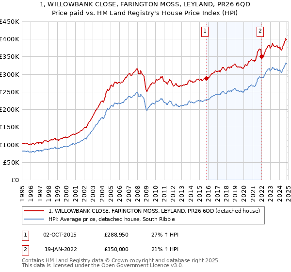 1, WILLOWBANK CLOSE, FARINGTON MOSS, LEYLAND, PR26 6QD: Price paid vs HM Land Registry's House Price Index