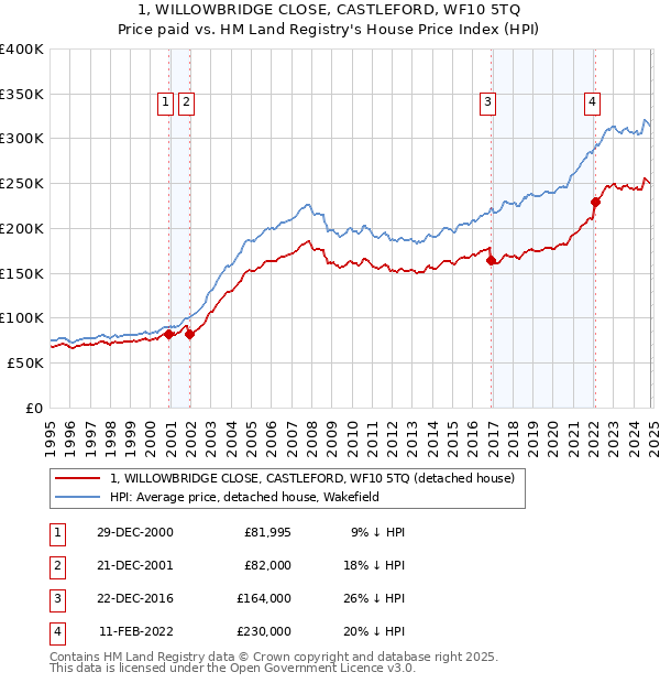 1, WILLOWBRIDGE CLOSE, CASTLEFORD, WF10 5TQ: Price paid vs HM Land Registry's House Price Index