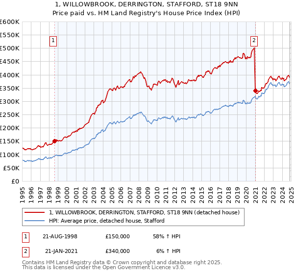 1, WILLOWBROOK, DERRINGTON, STAFFORD, ST18 9NN: Price paid vs HM Land Registry's House Price Index