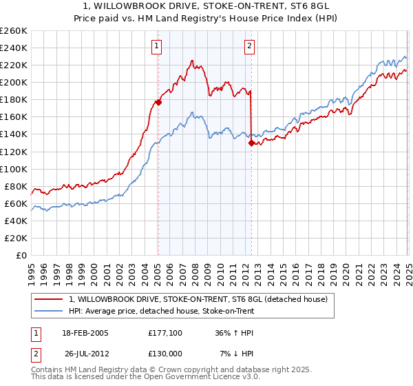 1, WILLOWBROOK DRIVE, STOKE-ON-TRENT, ST6 8GL: Price paid vs HM Land Registry's House Price Index