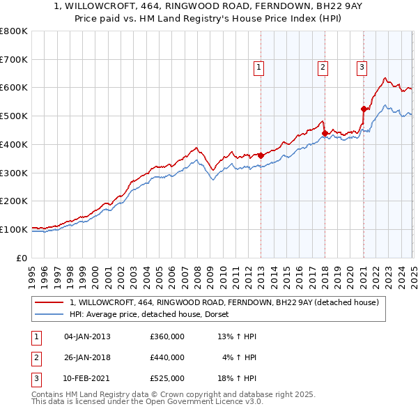 1, WILLOWCROFT, 464, RINGWOOD ROAD, FERNDOWN, BH22 9AY: Price paid vs HM Land Registry's House Price Index