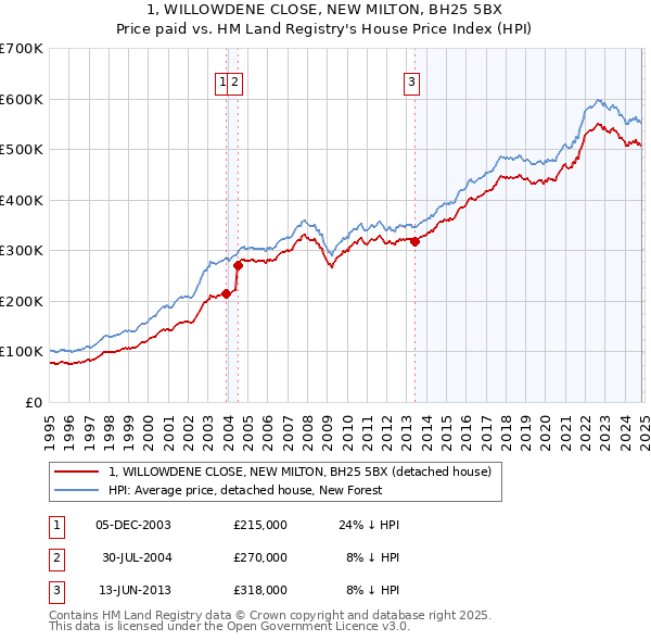 1, WILLOWDENE CLOSE, NEW MILTON, BH25 5BX: Price paid vs HM Land Registry's House Price Index